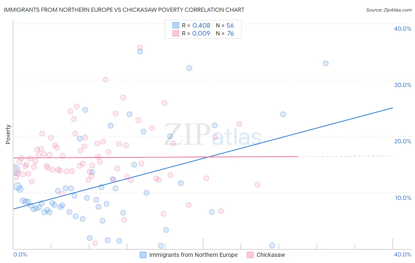 Immigrants from Northern Europe vs Chickasaw Poverty