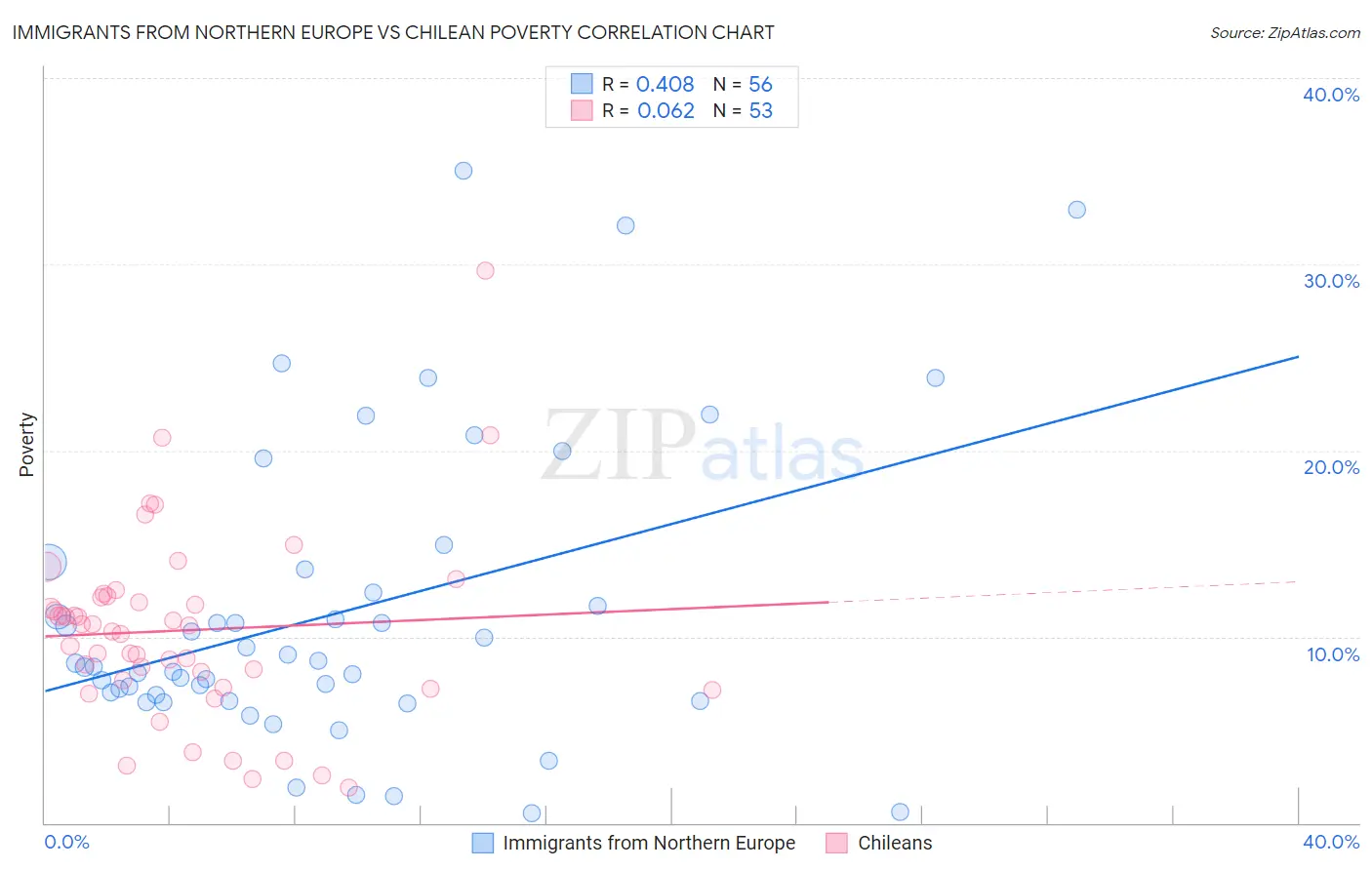 Immigrants from Northern Europe vs Chilean Poverty