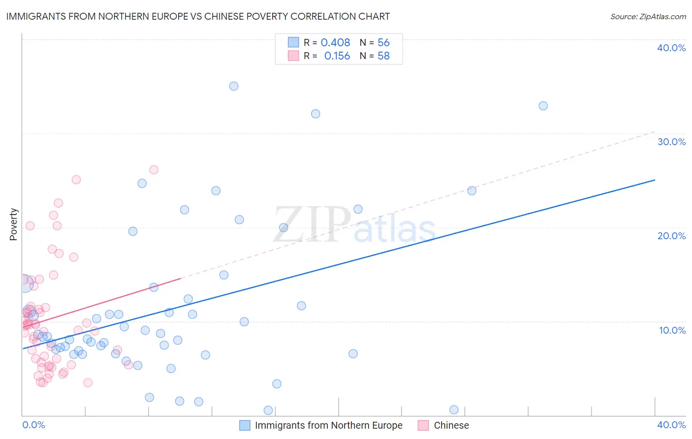 Immigrants from Northern Europe vs Chinese Poverty