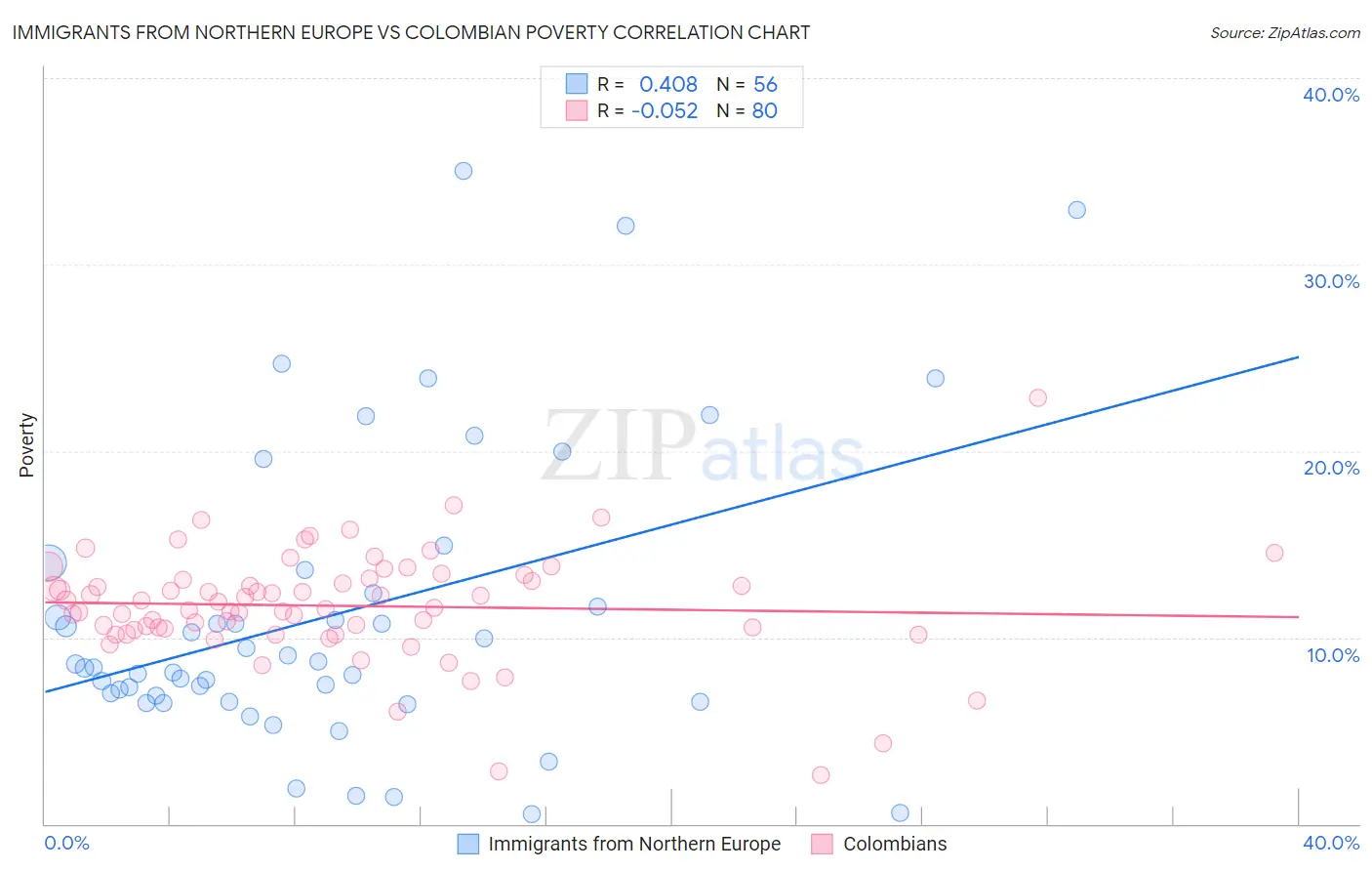 Immigrants from Northern Europe vs Colombian Poverty
