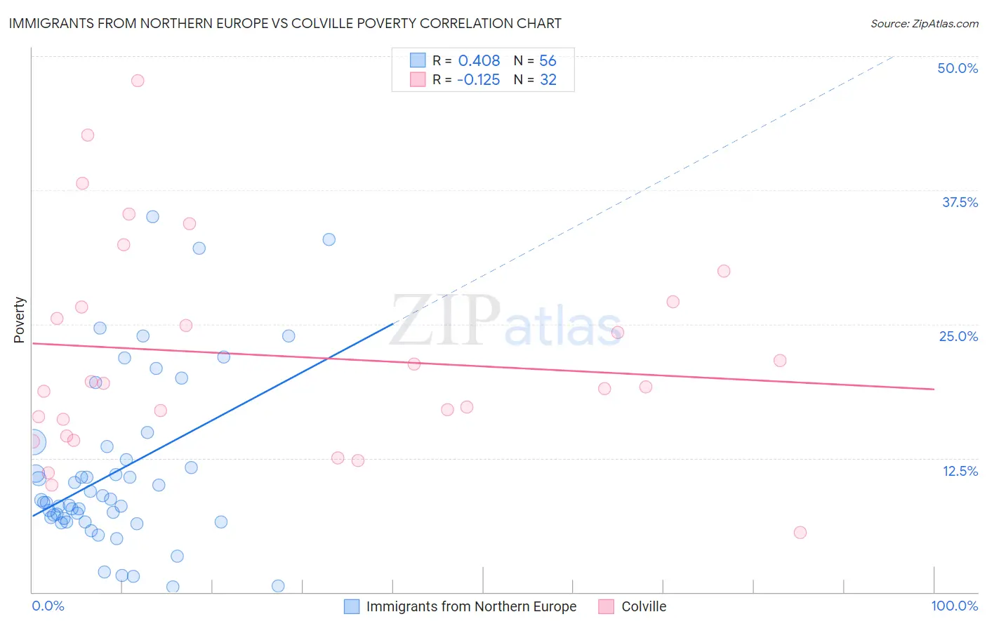 Immigrants from Northern Europe vs Colville Poverty