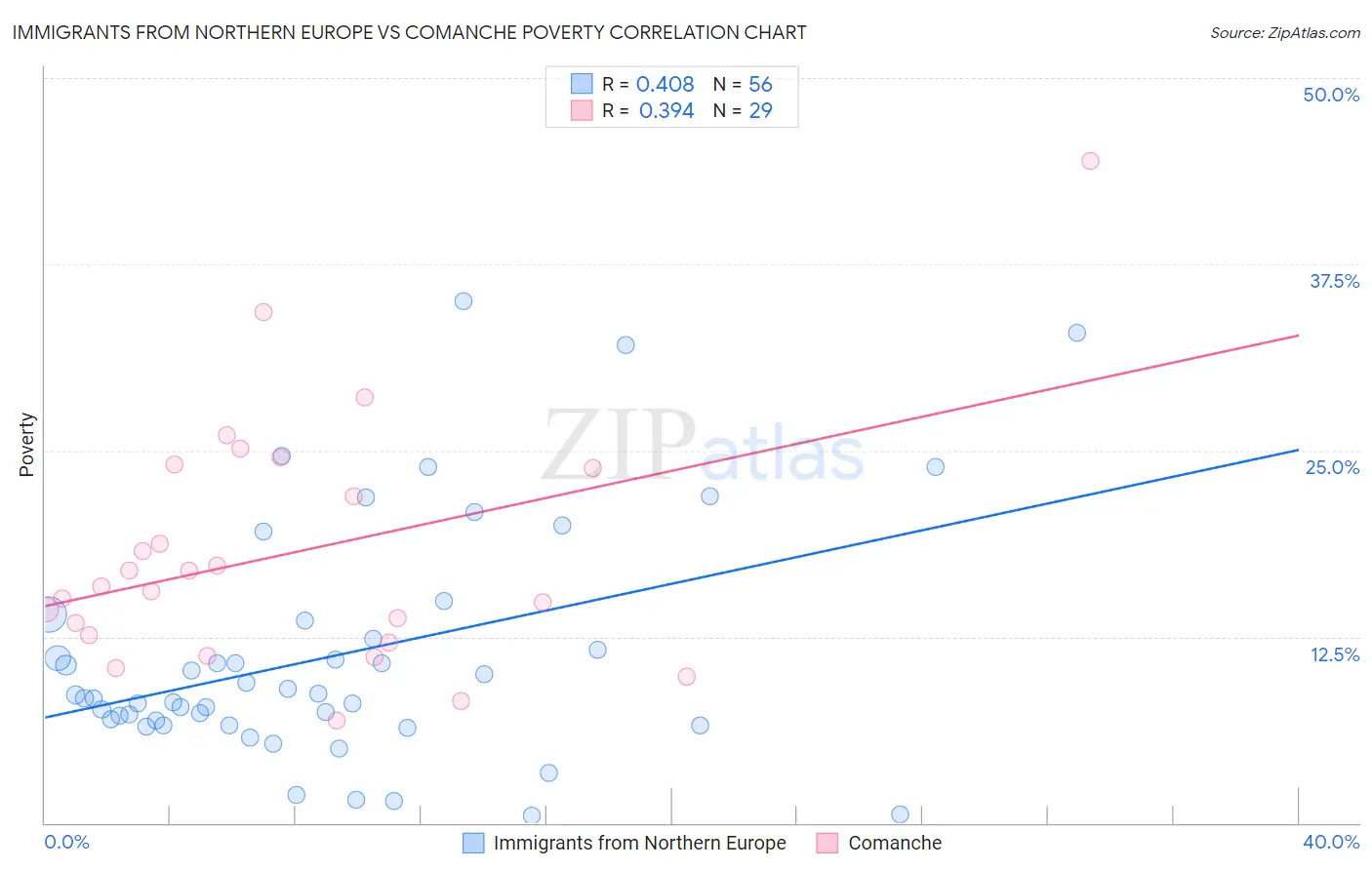 Immigrants from Northern Europe vs Comanche Poverty