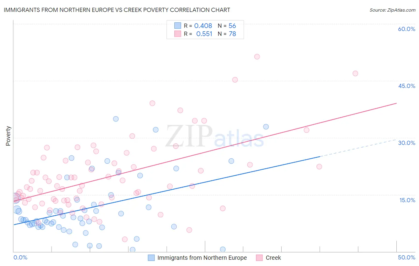 Immigrants from Northern Europe vs Creek Poverty