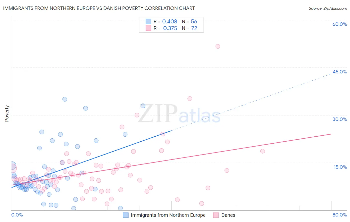 Immigrants from Northern Europe vs Danish Poverty