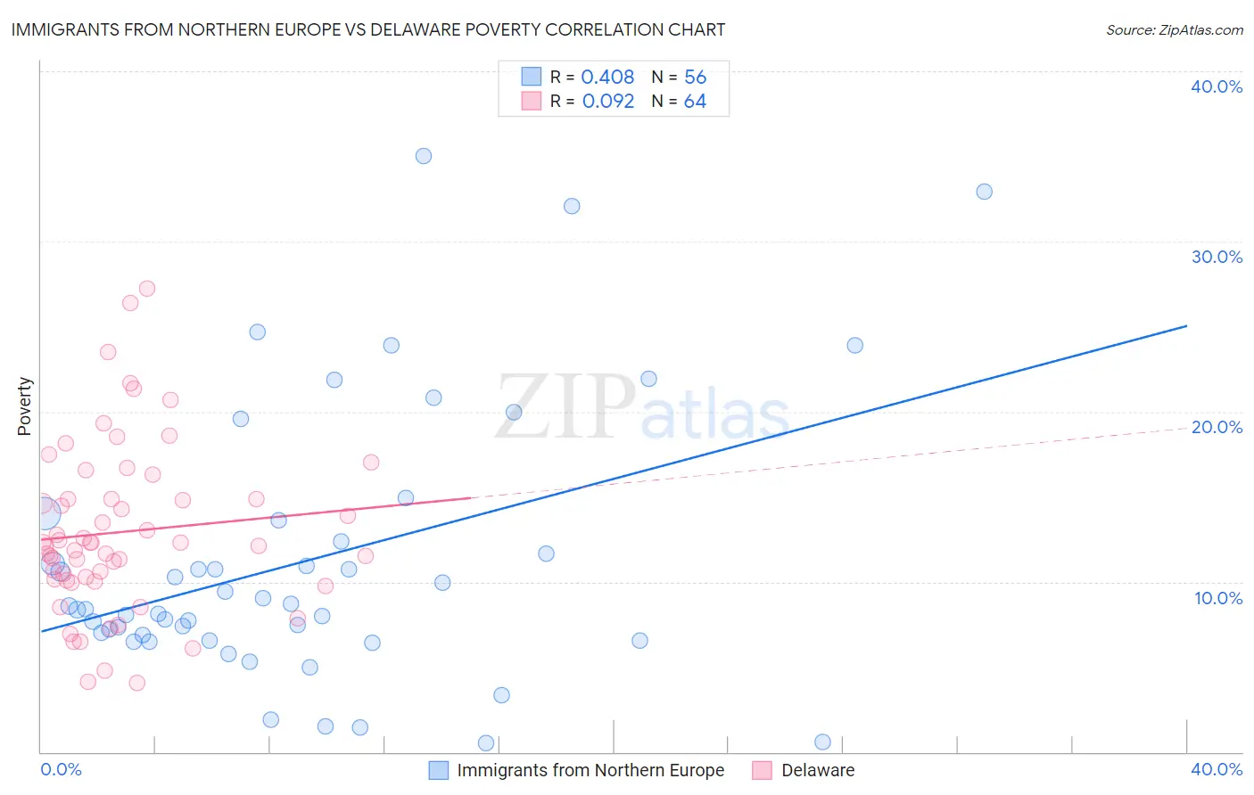Immigrants from Northern Europe vs Delaware Poverty
