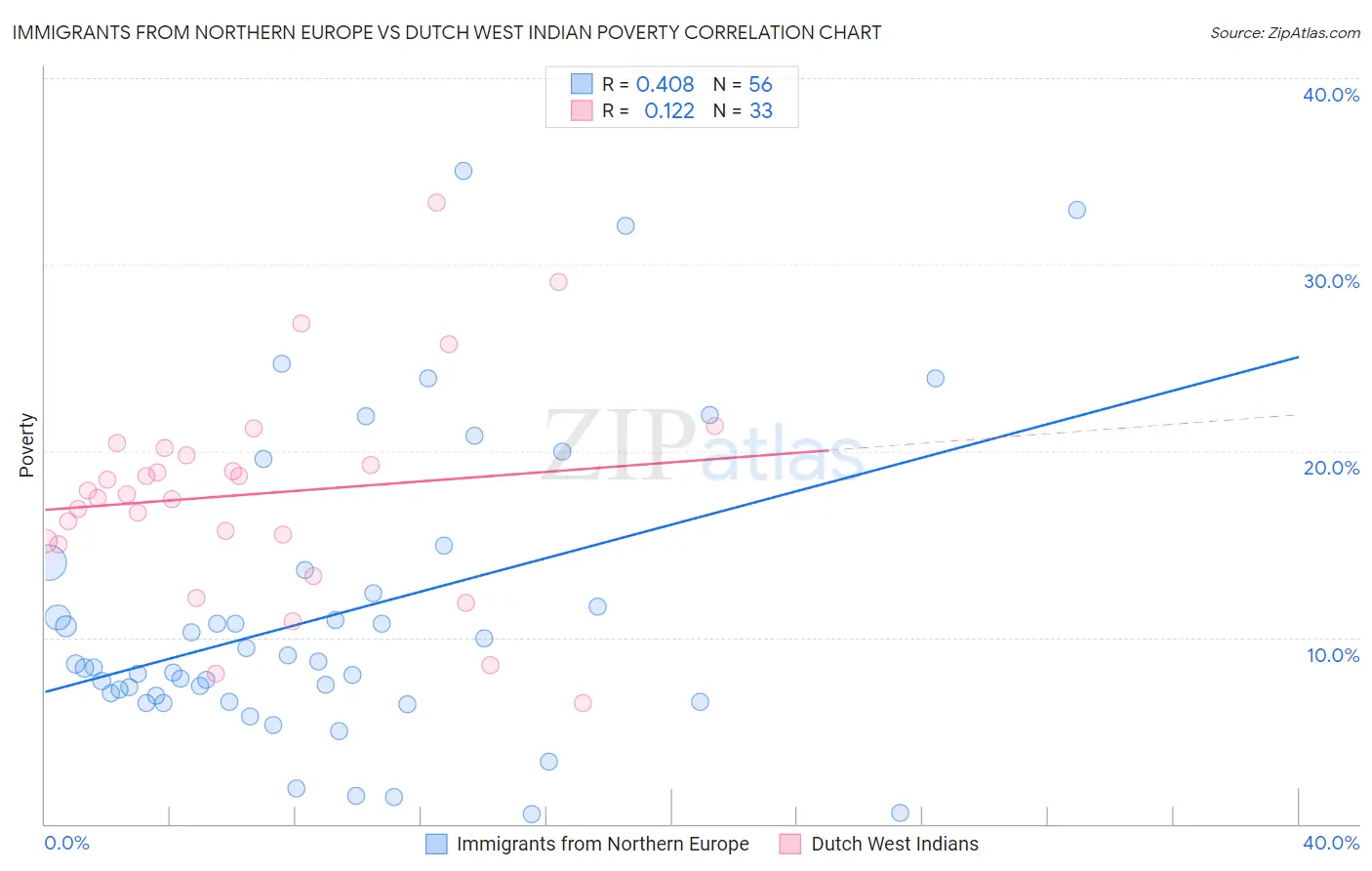 Immigrants from Northern Europe vs Dutch West Indian Poverty