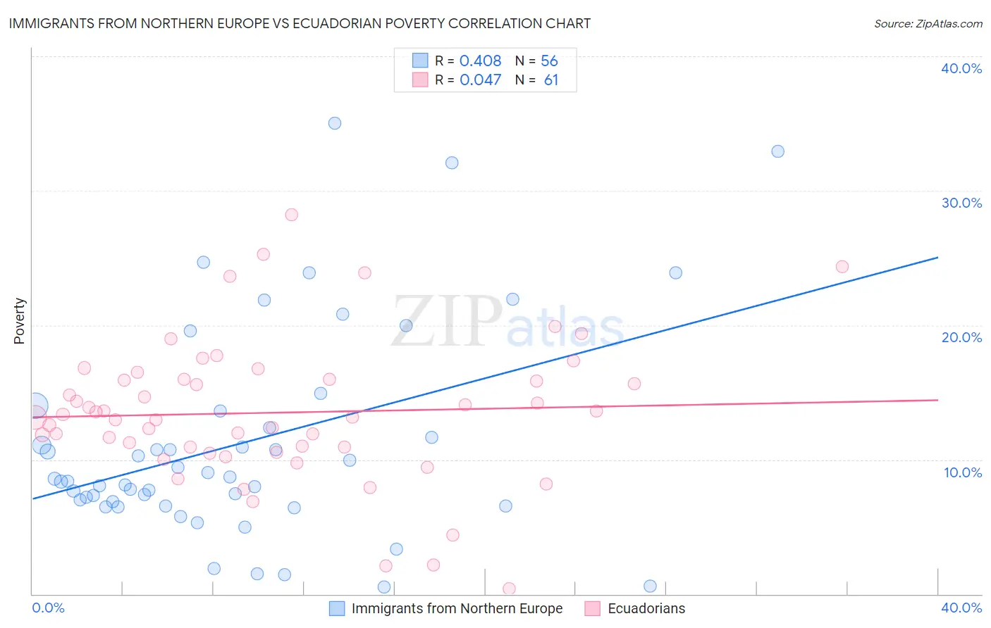 Immigrants from Northern Europe vs Ecuadorian Poverty