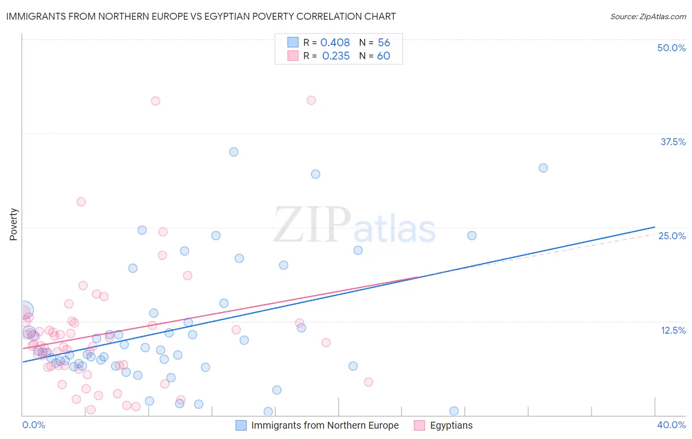 Immigrants from Northern Europe vs Egyptian Poverty