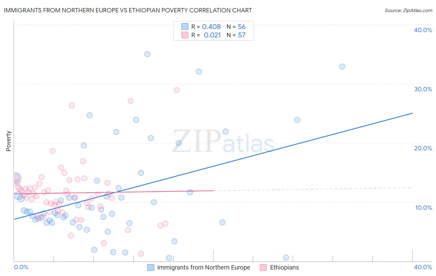 Immigrants from Northern Europe vs Ethiopian Poverty