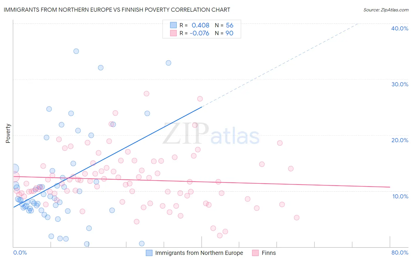 Immigrants from Northern Europe vs Finnish Poverty