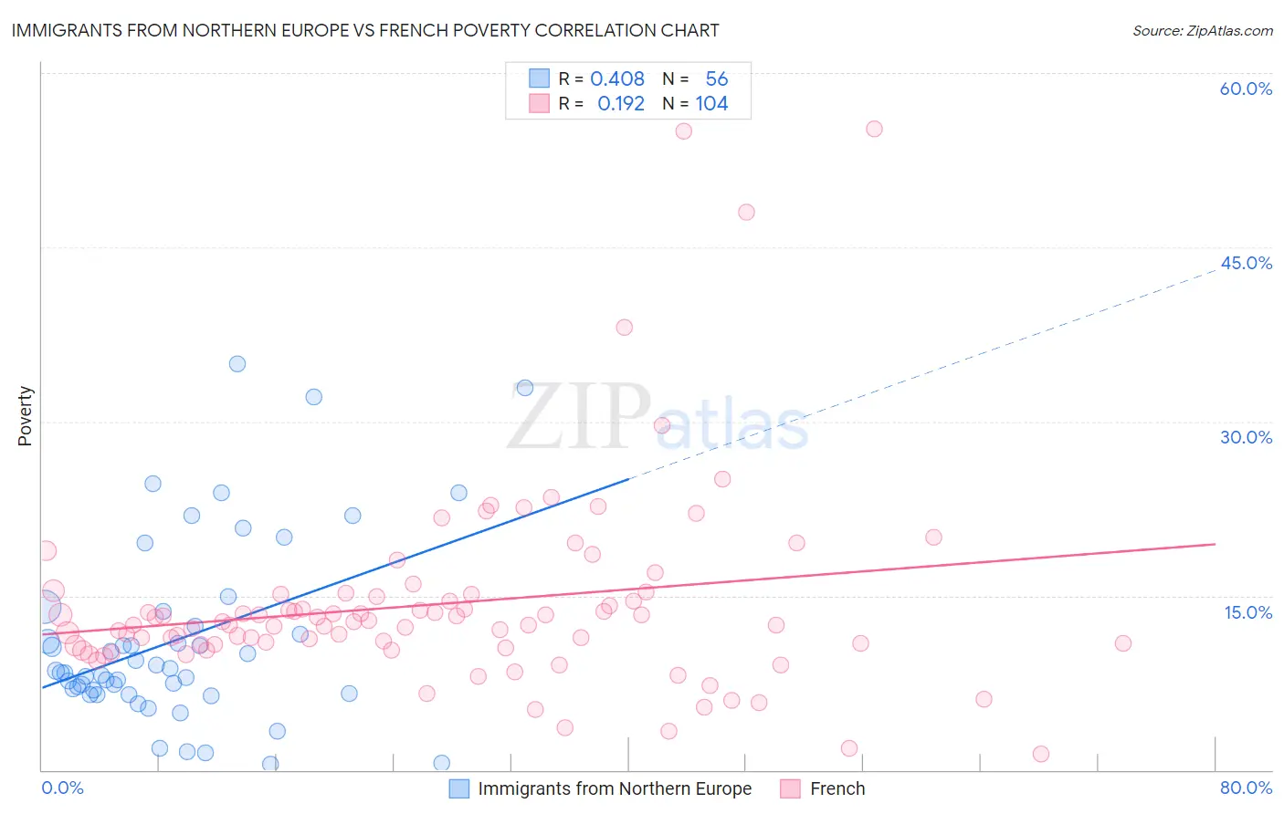 Immigrants from Northern Europe vs French Poverty