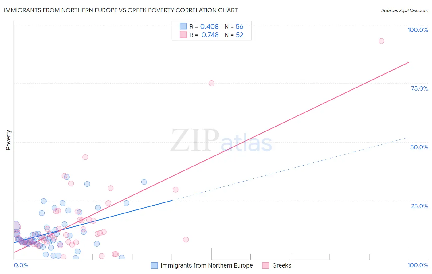 Immigrants from Northern Europe vs Greek Poverty