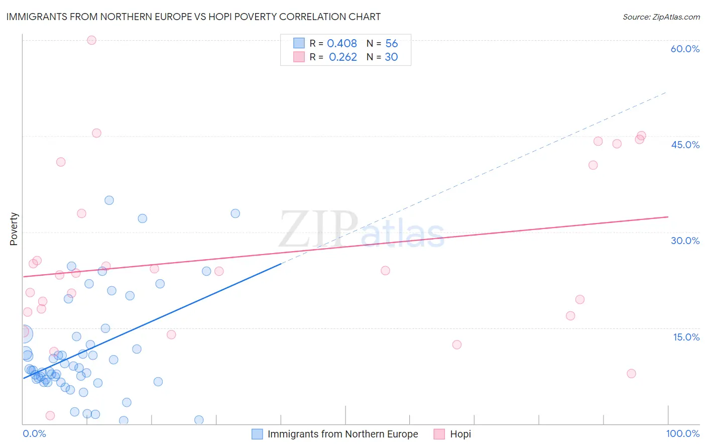 Immigrants from Northern Europe vs Hopi Poverty