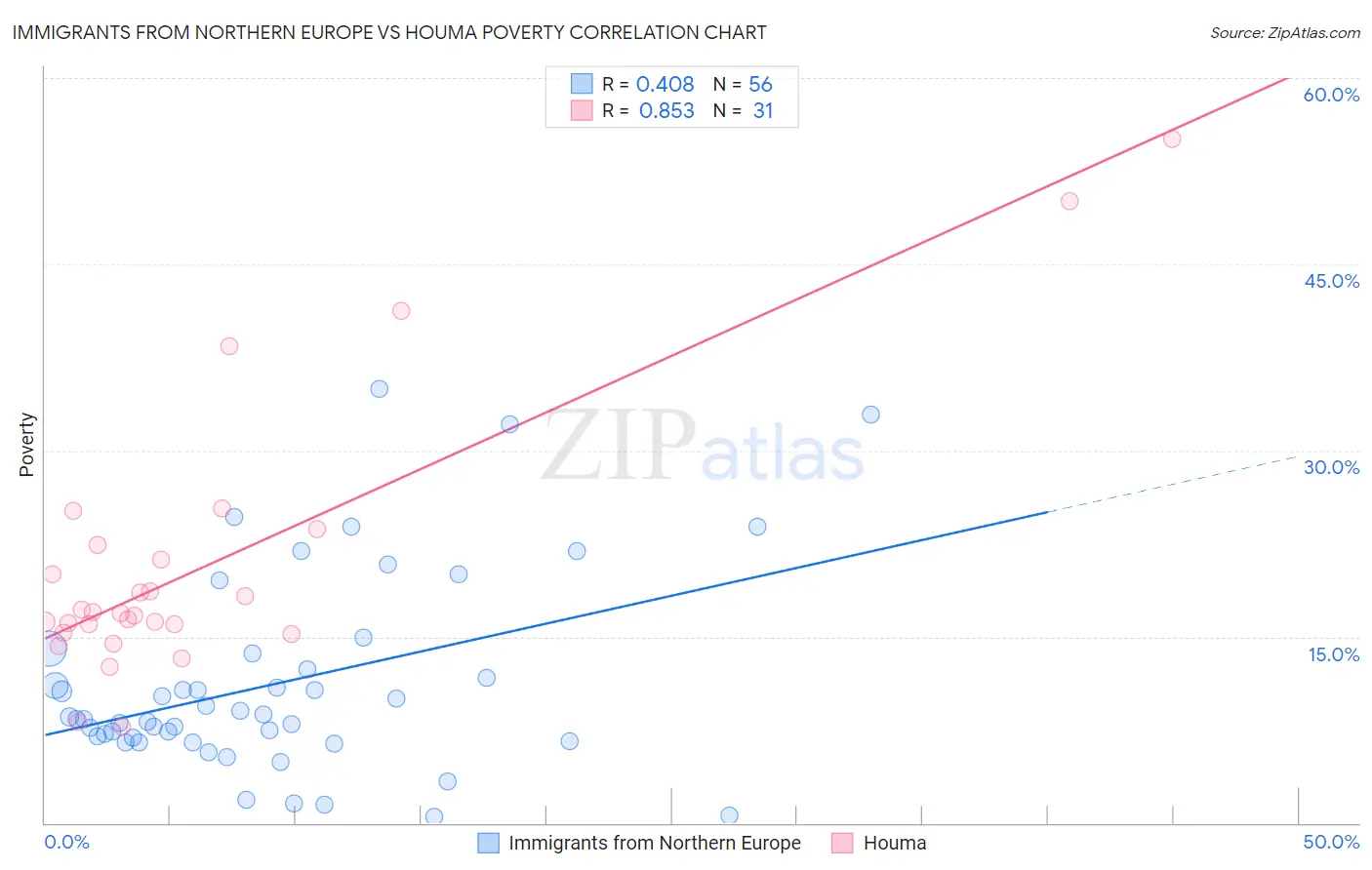 Immigrants from Northern Europe vs Houma Poverty