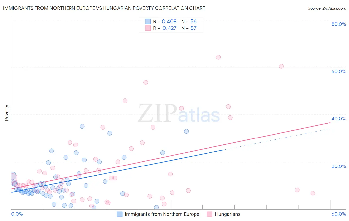 Immigrants from Northern Europe vs Hungarian Poverty