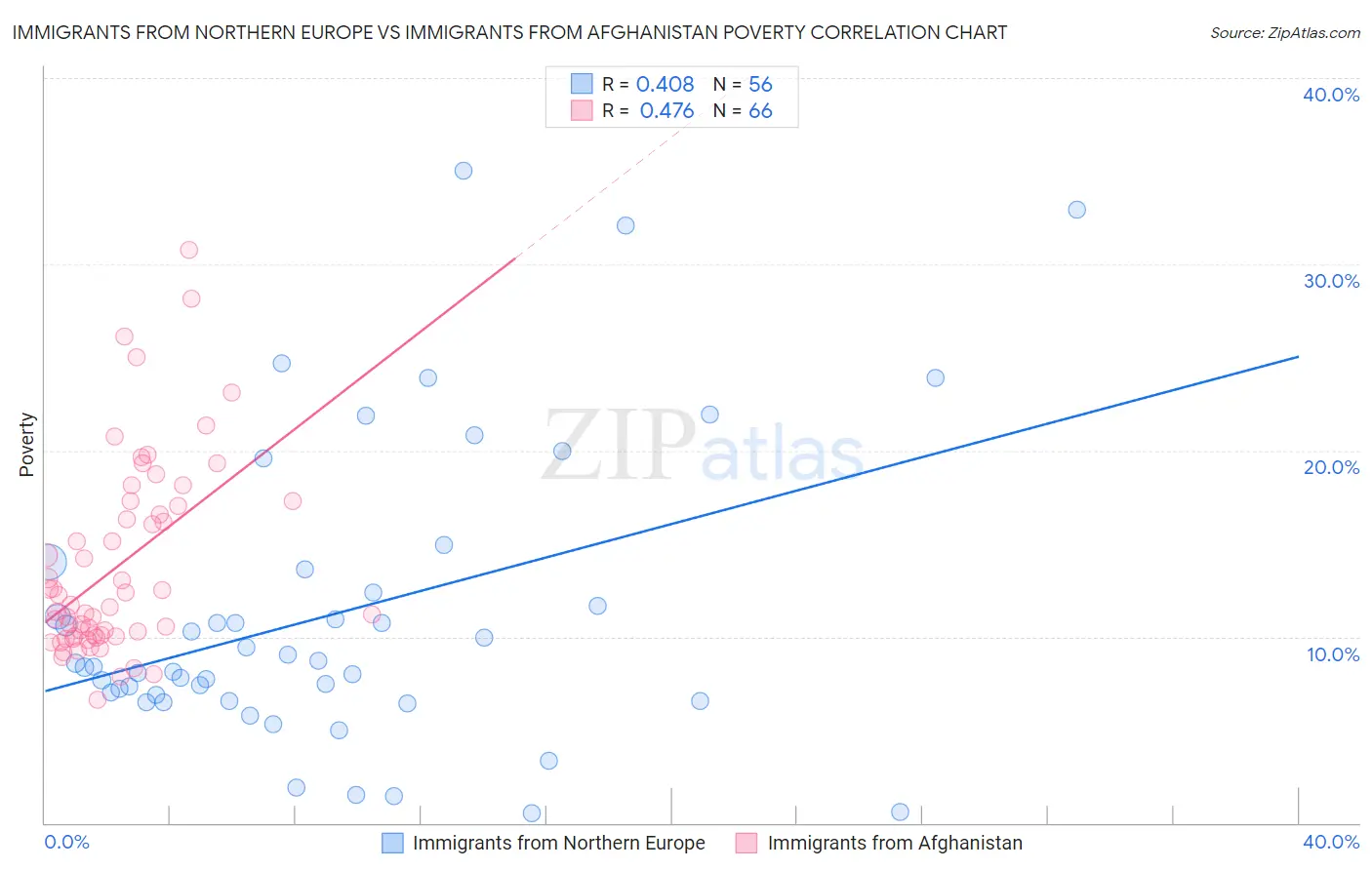 Immigrants from Northern Europe vs Immigrants from Afghanistan Poverty