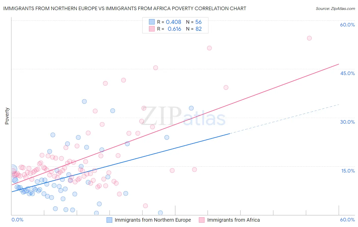 Immigrants from Northern Europe vs Immigrants from Africa Poverty