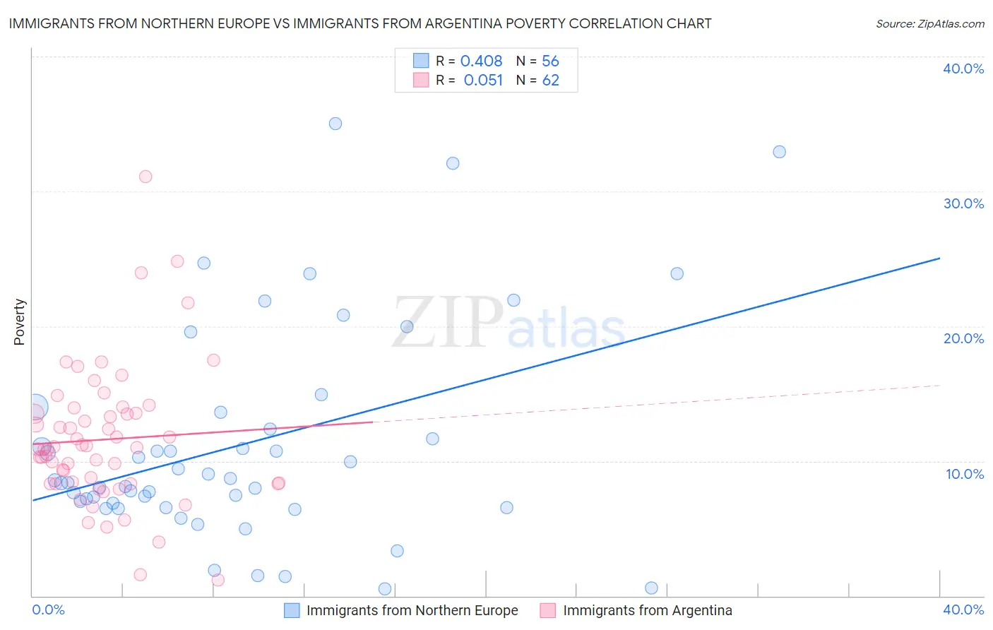 Immigrants from Northern Europe vs Immigrants from Argentina Poverty