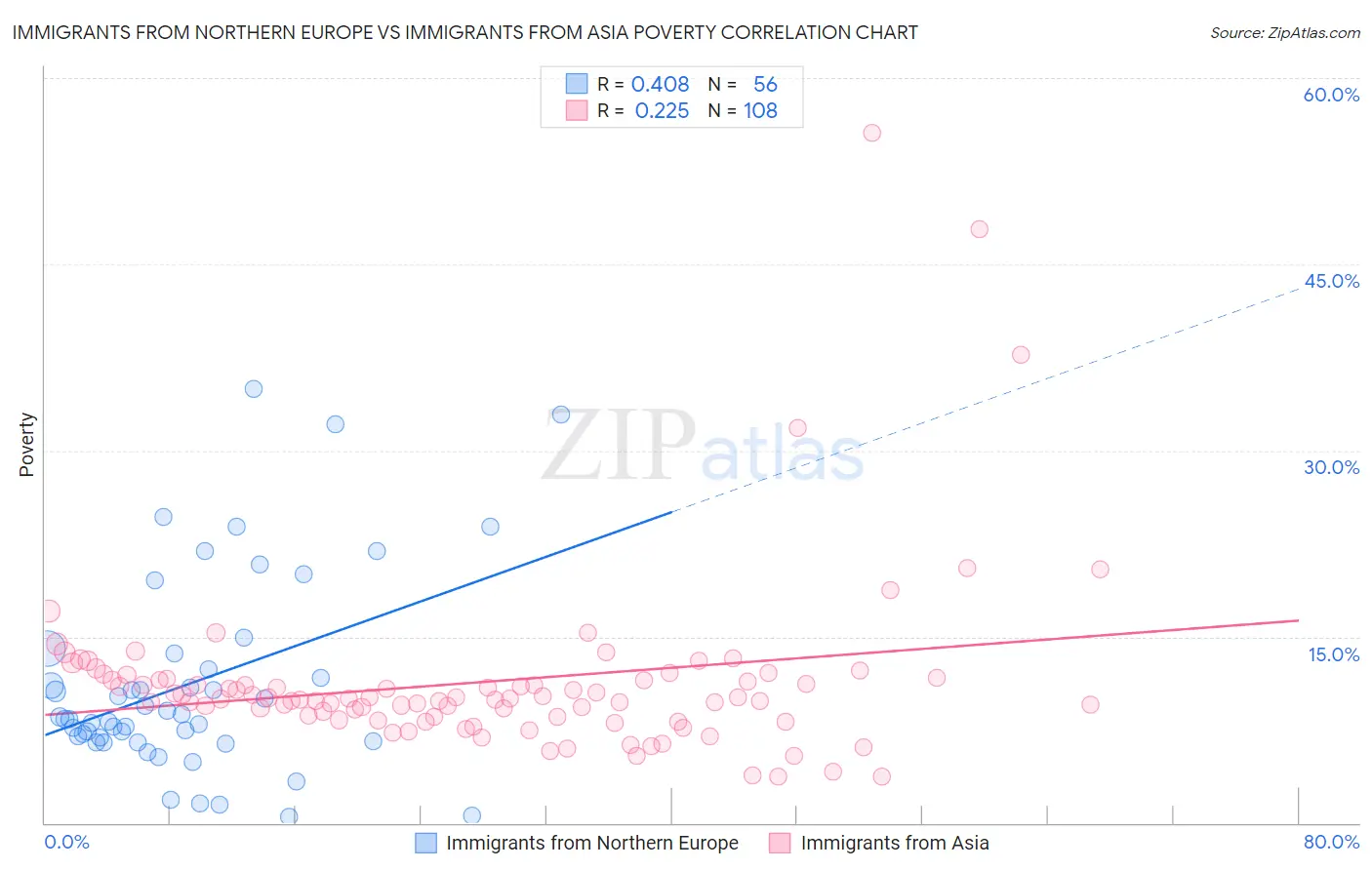 Immigrants from Northern Europe vs Immigrants from Asia Poverty