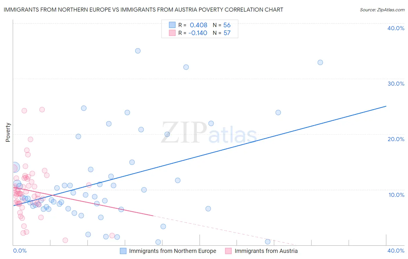 Immigrants from Northern Europe vs Immigrants from Austria Poverty