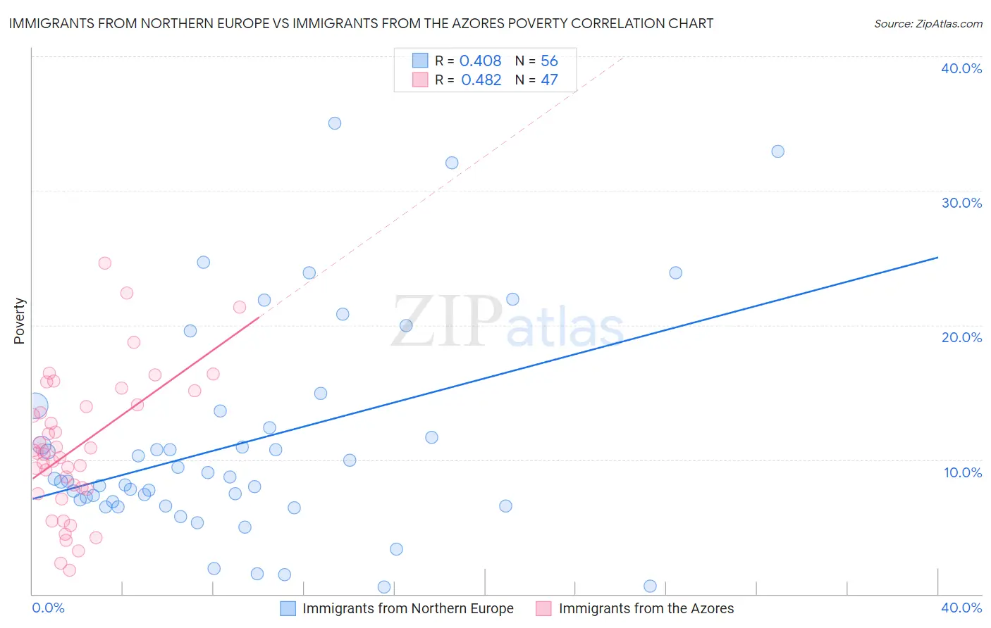 Immigrants from Northern Europe vs Immigrants from the Azores Poverty
