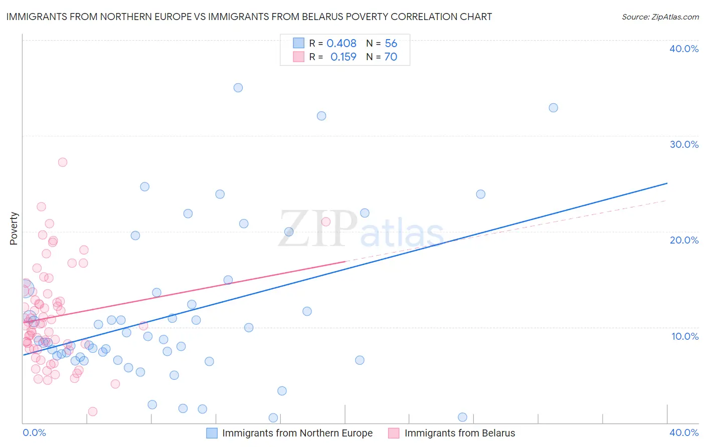 Immigrants from Northern Europe vs Immigrants from Belarus Poverty