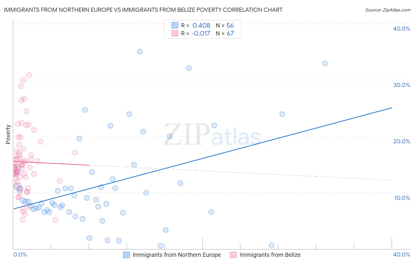 Immigrants from Northern Europe vs Immigrants from Belize Poverty