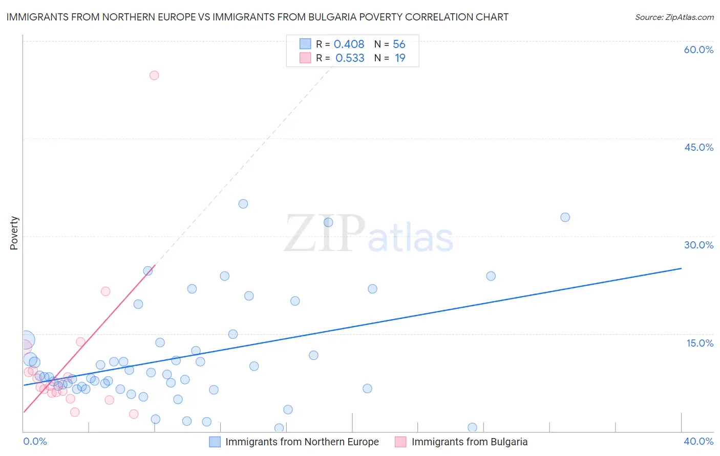 Immigrants from Northern Europe vs Immigrants from Bulgaria Poverty