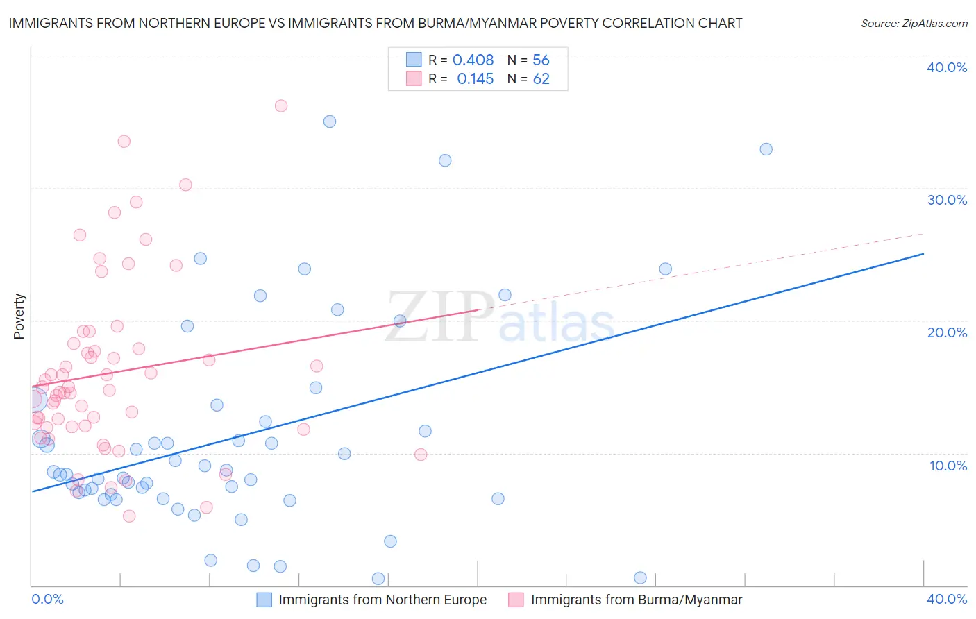 Immigrants from Northern Europe vs Immigrants from Burma/Myanmar Poverty