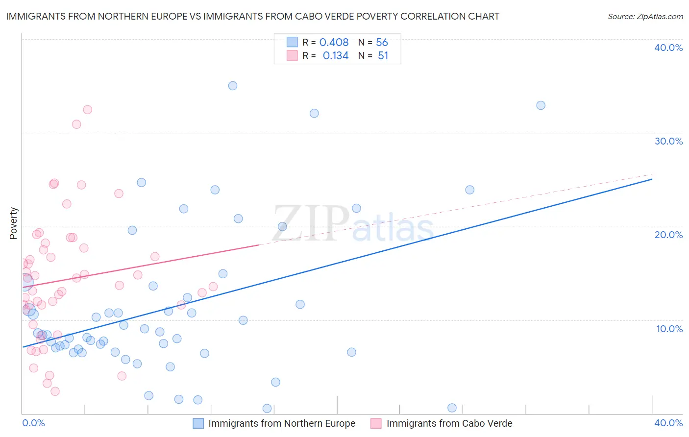 Immigrants from Northern Europe vs Immigrants from Cabo Verde Poverty