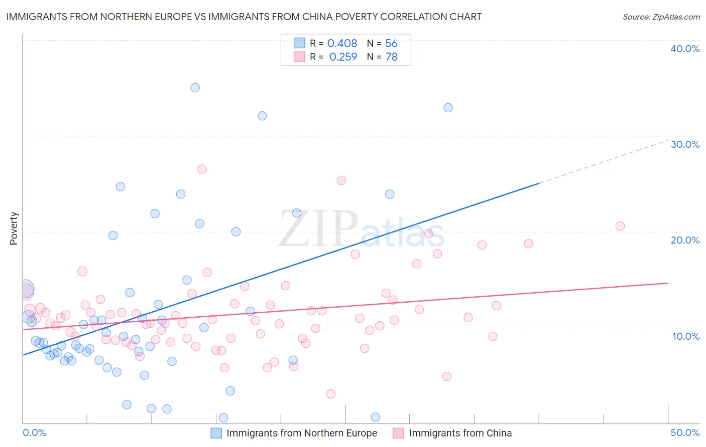 Immigrants from Northern Europe vs Immigrants from China Poverty