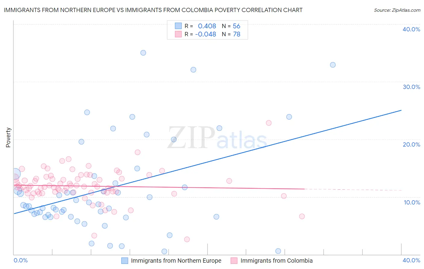 Immigrants from Northern Europe vs Immigrants from Colombia Poverty