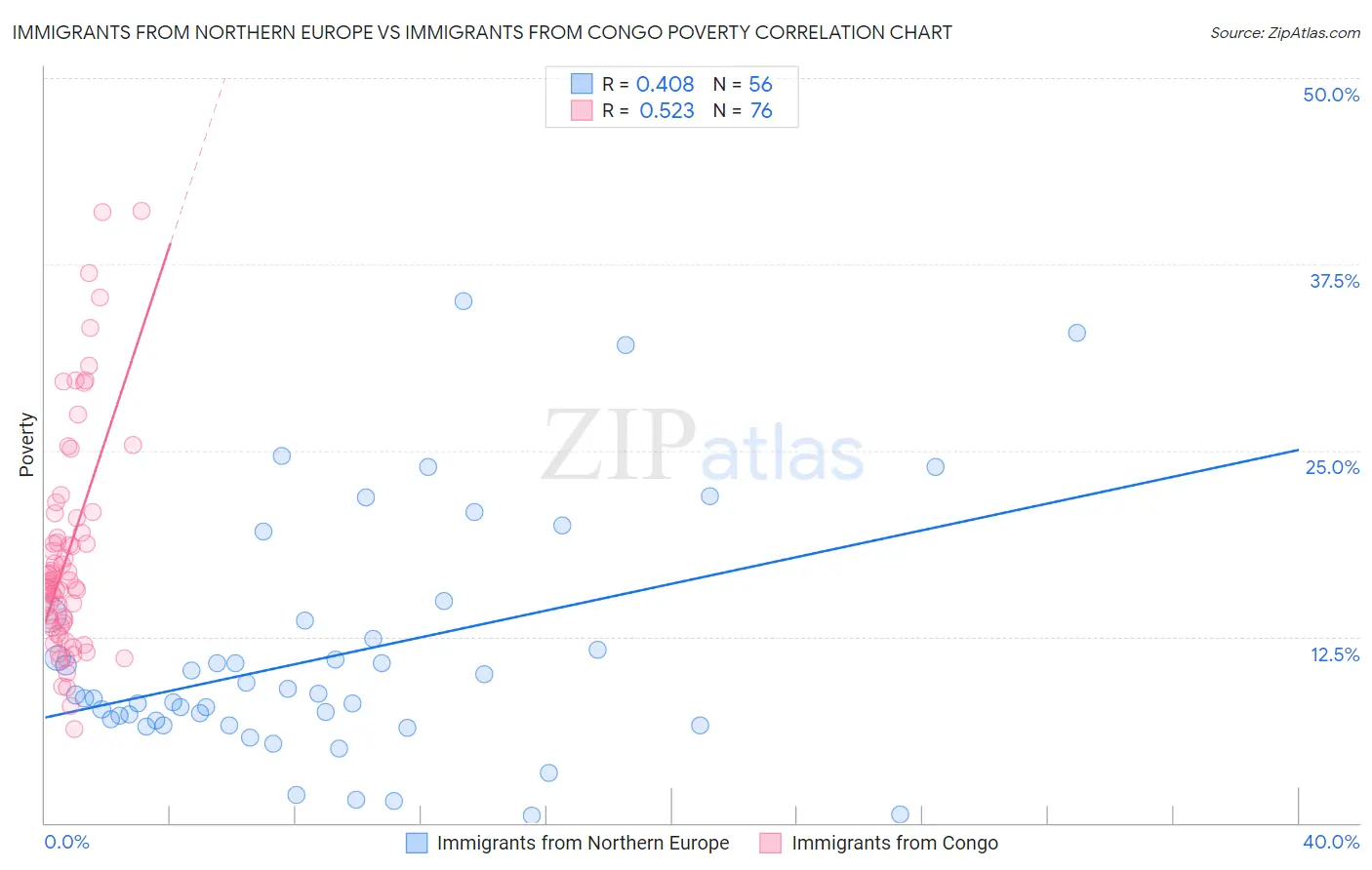 Immigrants from Northern Europe vs Immigrants from Congo Poverty