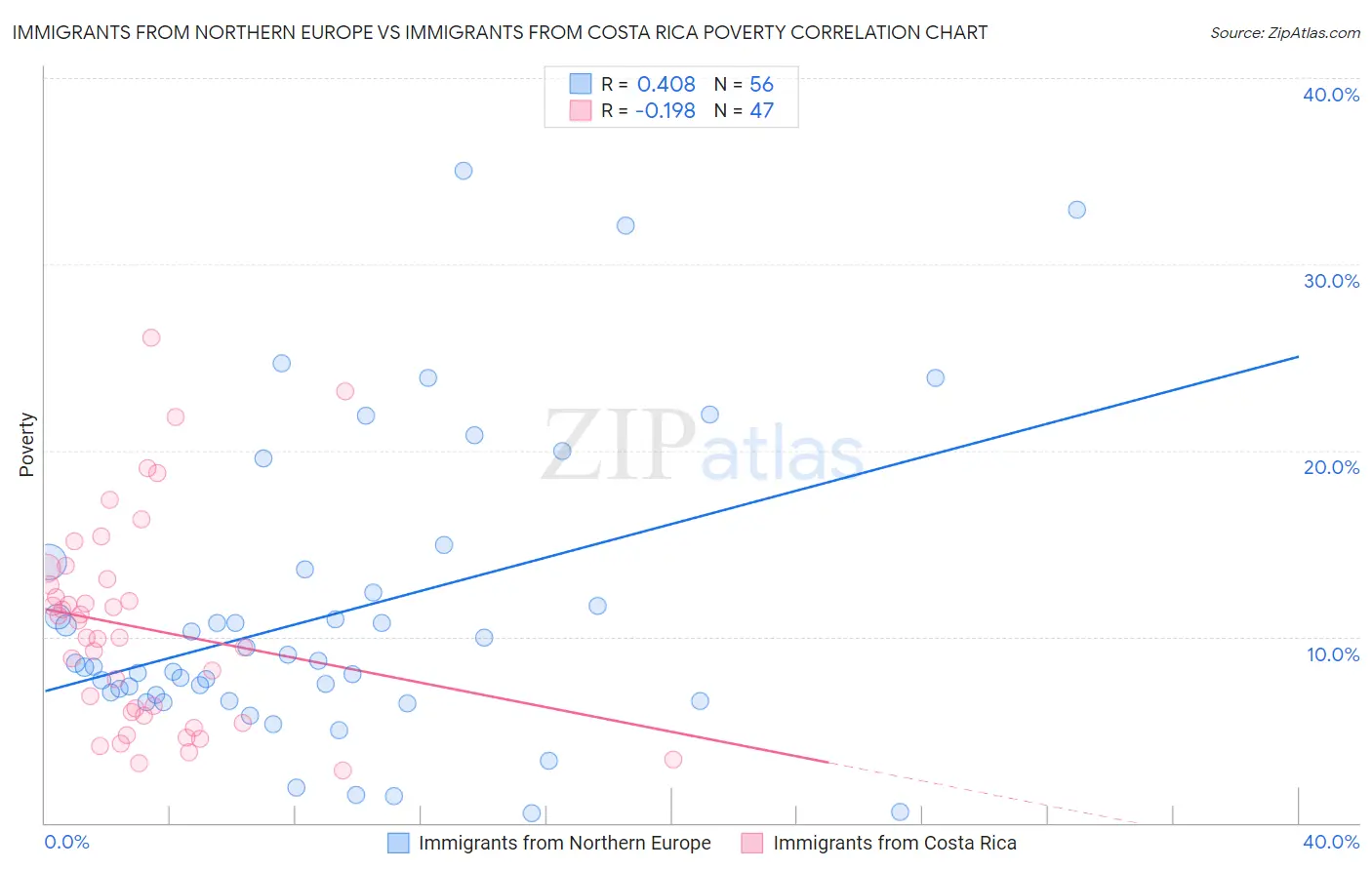 Immigrants from Northern Europe vs Immigrants from Costa Rica Poverty