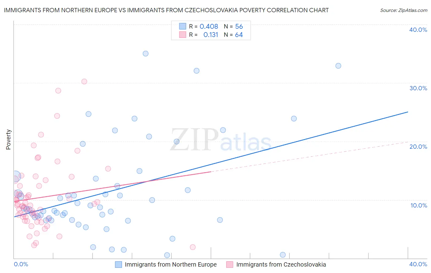 Immigrants from Northern Europe vs Immigrants from Czechoslovakia Poverty