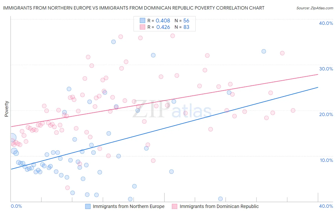 Immigrants from Northern Europe vs Immigrants from Dominican Republic Poverty