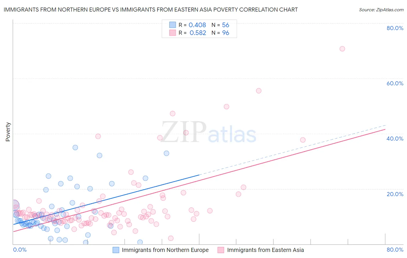 Immigrants from Northern Europe vs Immigrants from Eastern Asia Poverty