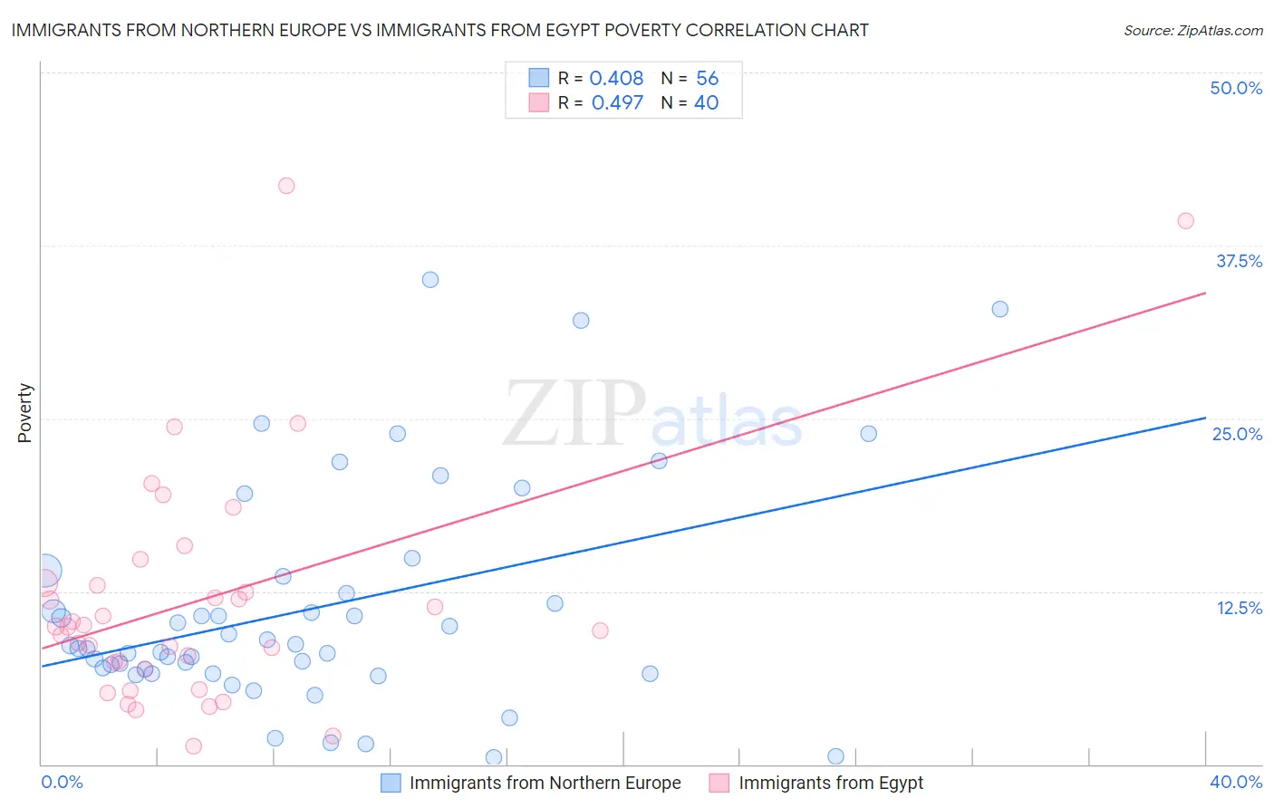 Immigrants from Northern Europe vs Immigrants from Egypt Poverty