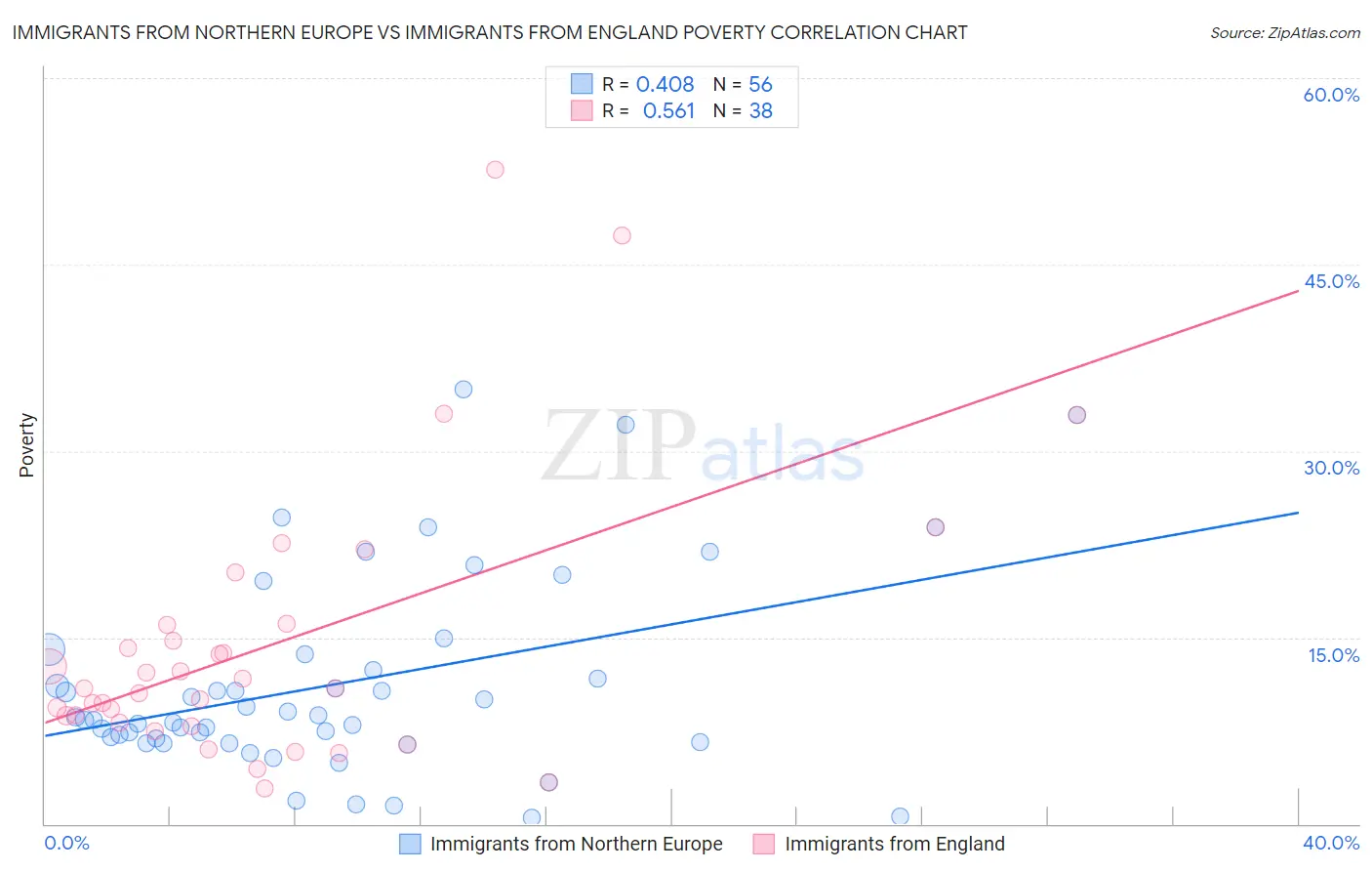 Immigrants from Northern Europe vs Immigrants from England Poverty