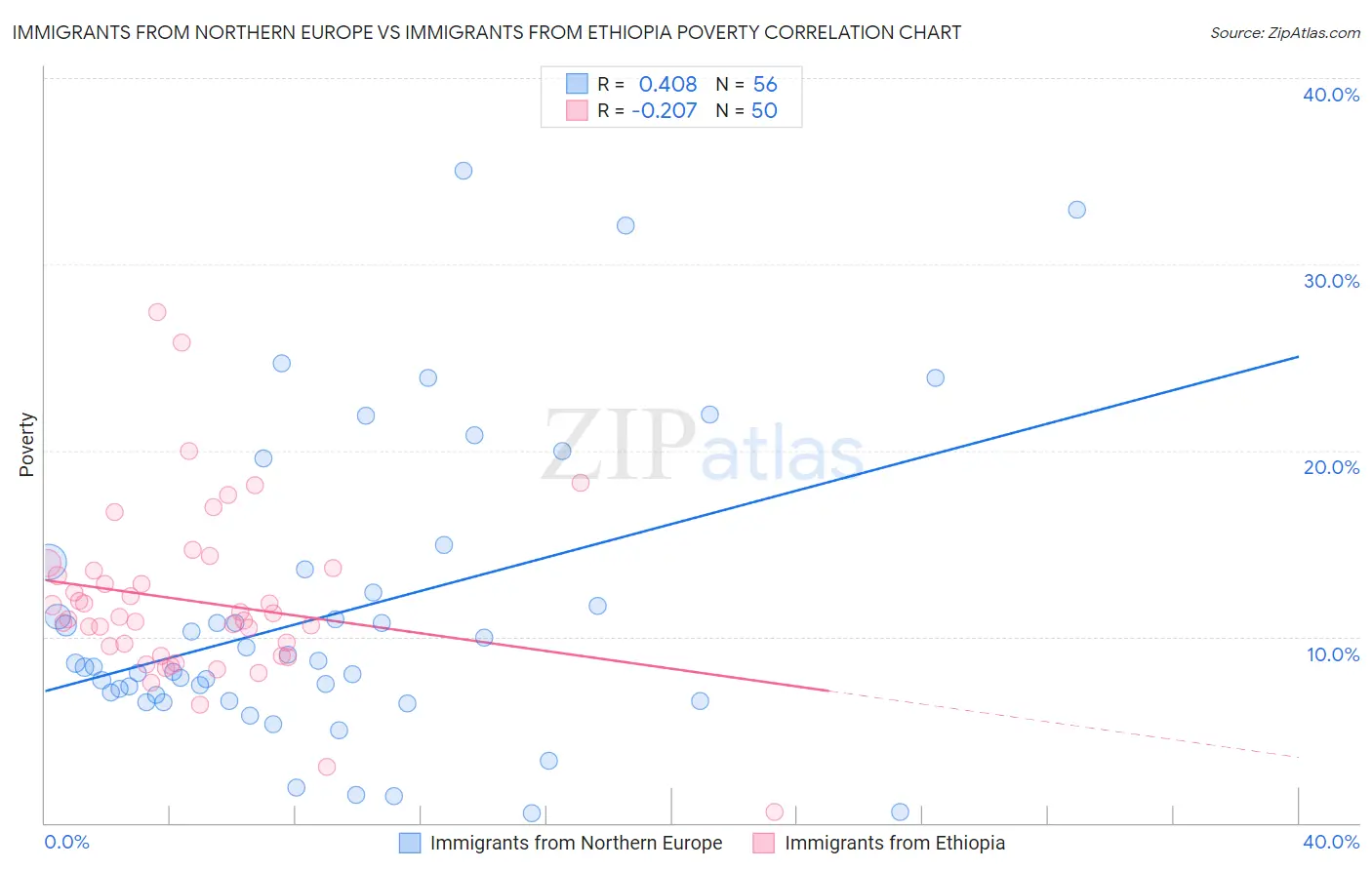 Immigrants from Northern Europe vs Immigrants from Ethiopia Poverty