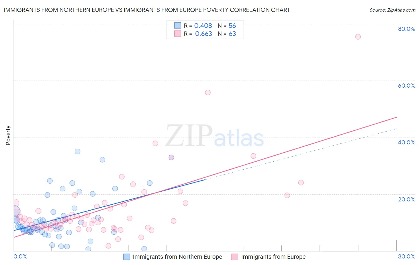 Immigrants from Northern Europe vs Immigrants from Europe Poverty