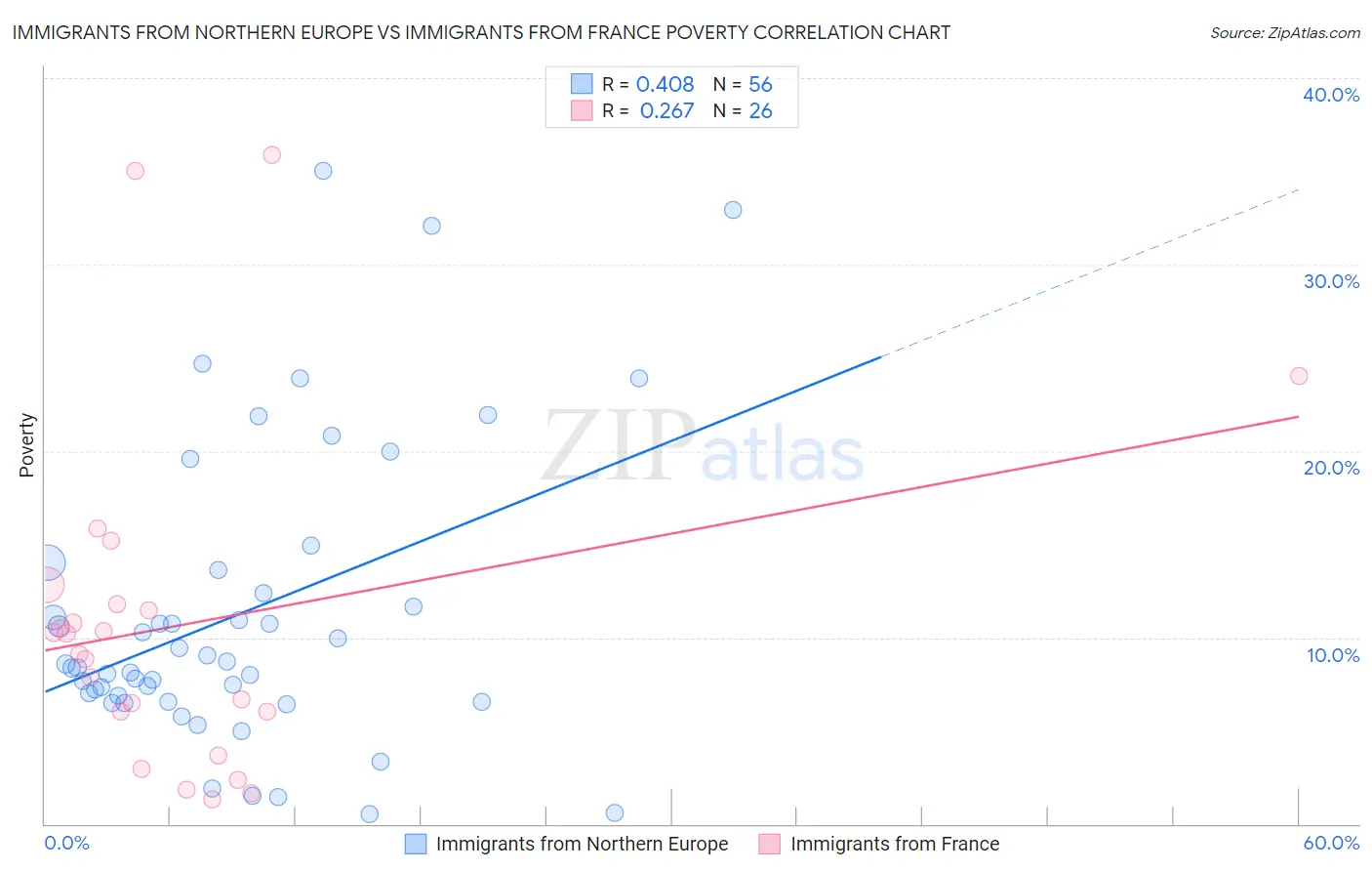 Immigrants from Northern Europe vs Immigrants from France Poverty