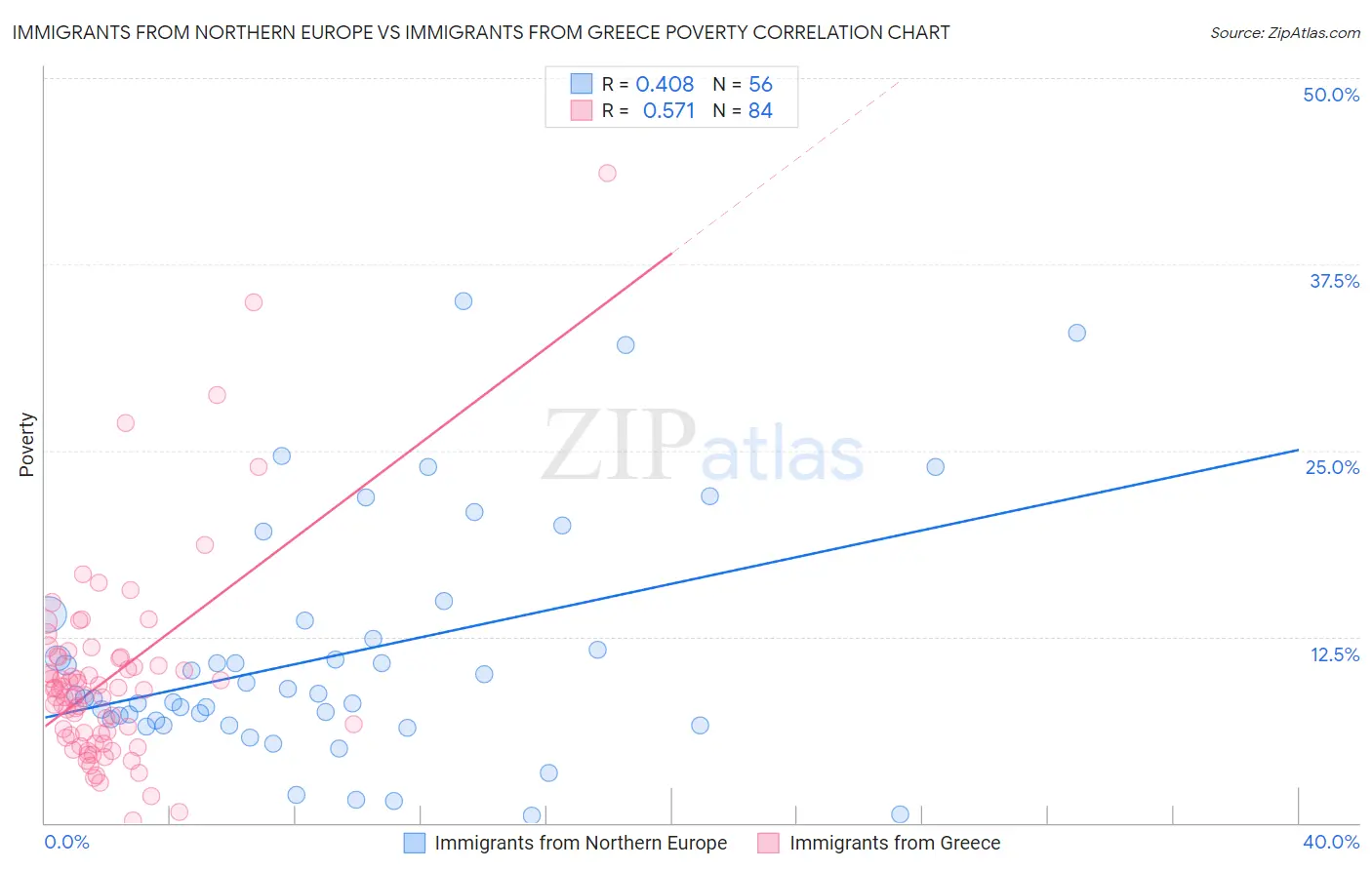 Immigrants from Northern Europe vs Immigrants from Greece Poverty