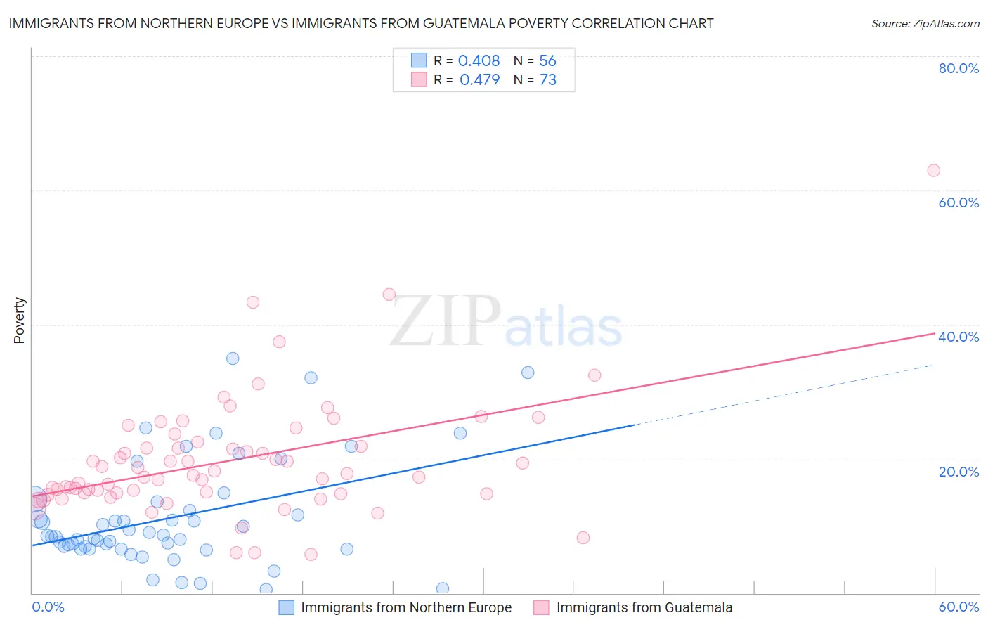 Immigrants from Northern Europe vs Immigrants from Guatemala Poverty