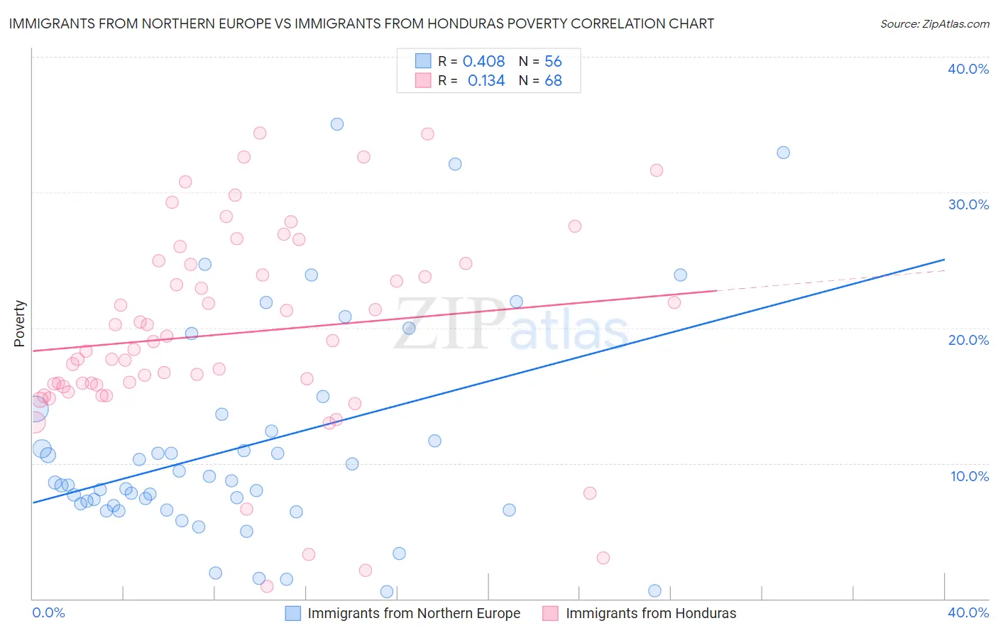 Immigrants from Northern Europe vs Immigrants from Honduras Poverty