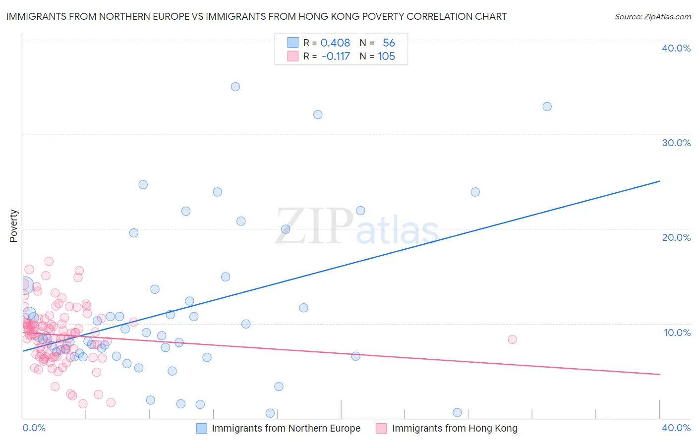 Immigrants from Northern Europe vs Immigrants from Hong Kong Poverty