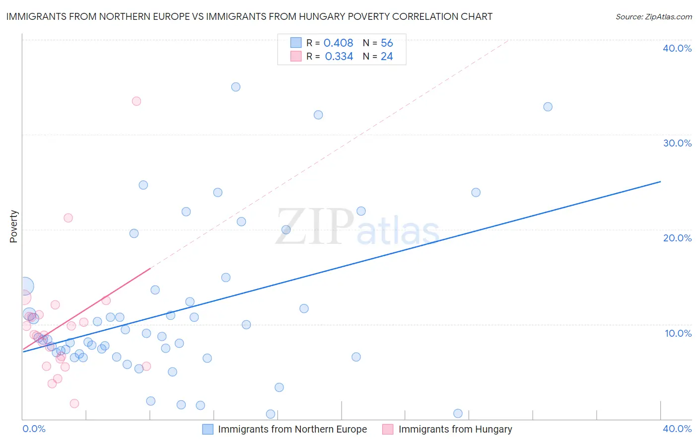 Immigrants from Northern Europe vs Immigrants from Hungary Poverty