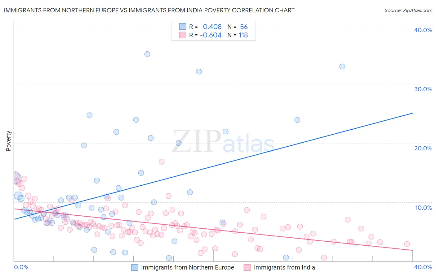 Immigrants from Northern Europe vs Immigrants from India Poverty