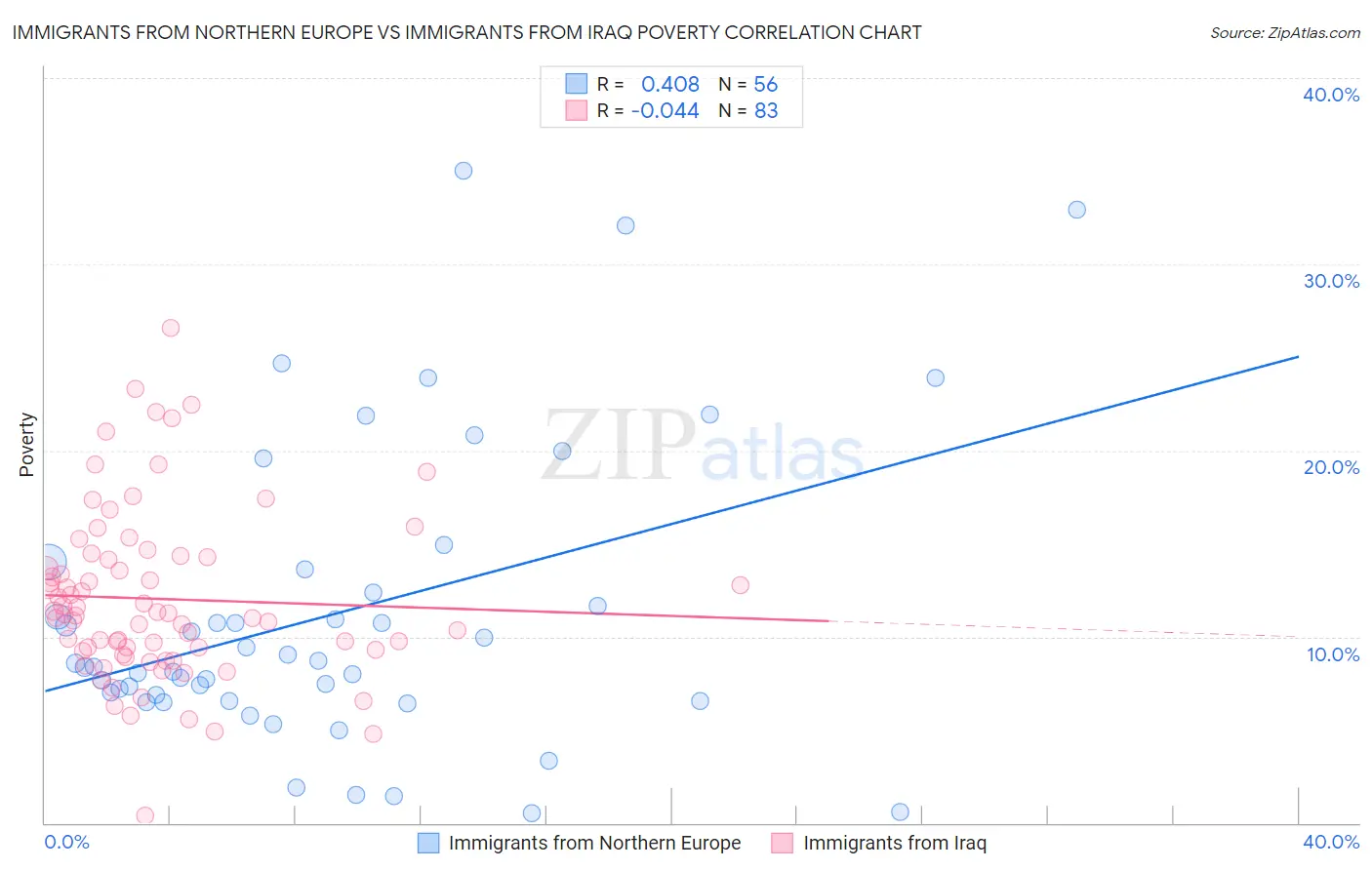Immigrants from Northern Europe vs Immigrants from Iraq Poverty