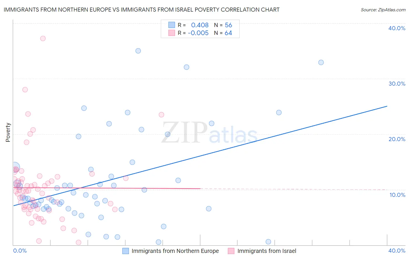 Immigrants from Northern Europe vs Immigrants from Israel Poverty